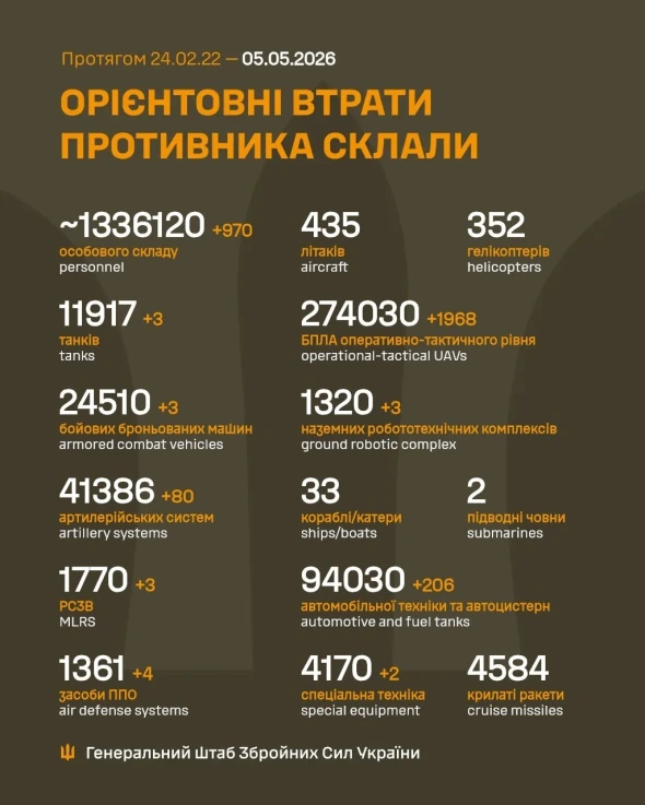 Втрати росіян в Україні перетнули нову психологічну позначку