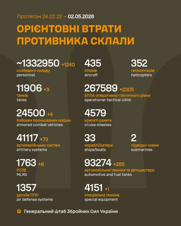 Росія за добу війни в Україні втратила 1240 військових, 73 артсистеми і 4 бронемашини - Генштаб