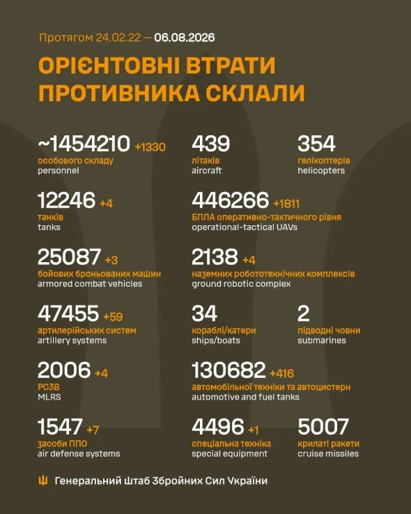 Чотири танки і понад 1,3 тис. окупантів: оновили втрати РФ за добу
