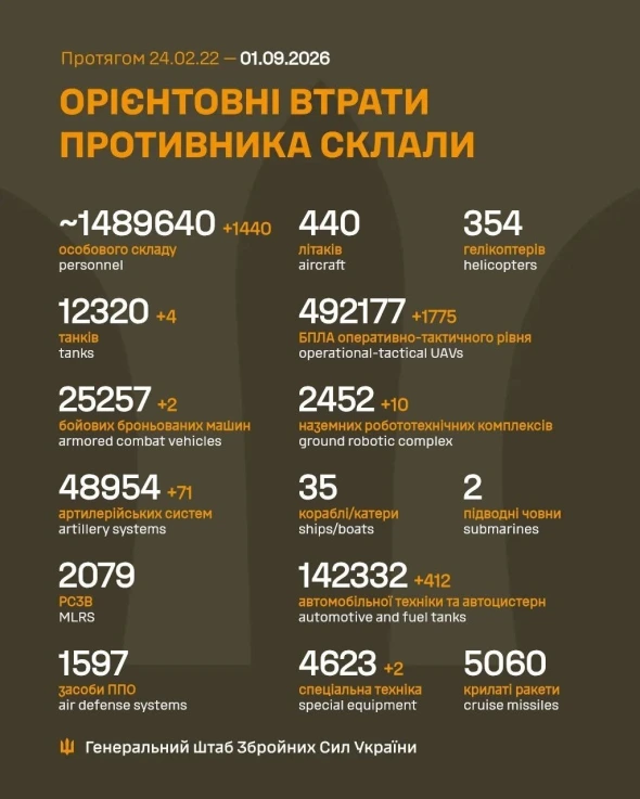 За добу окупанти втратили чотири танки і 1440 солдатів