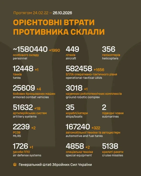 Росія за добу втратила танк і майже 2 тис. солдатів