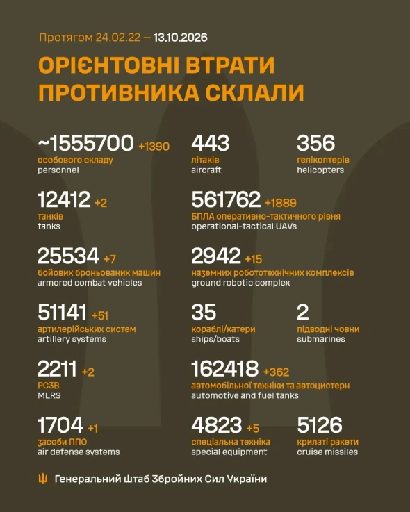 Втрати росіян в Україні перевалили за 1, 555 млн