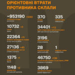 ЗСУ “закобзонили” понад 1230 окупантів за добу