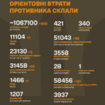 П’ять танків і майже тисяча “200-х” – назвали втрати окупантів за добу